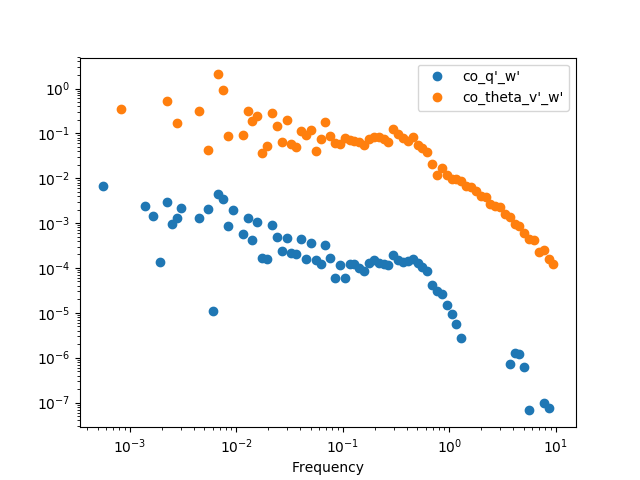 _images/cospectra_binned.png